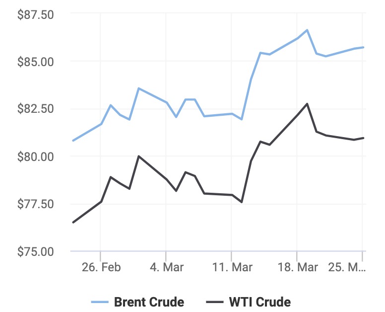 Giá xăng dầu hôm nay 25/3: Tăng trở lại, loạt nhà máy lọc dầu tại Nga tiếp tục bị tấn công