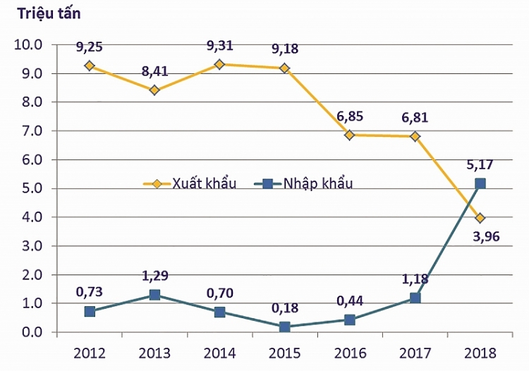 Lượng dầu thô xuất khẩu, nhập khẩu giai đoạn 2012-2018. Biểu đồ: T.Bình.