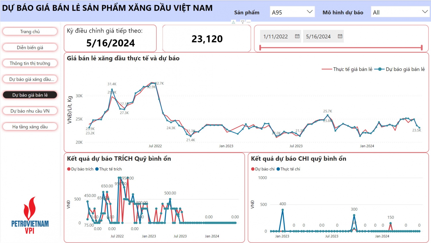 VPI dự báo giá xăng tiếp tục giảm 1,8 - 2,5% trong kỳ điều hành 16/5/2024