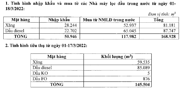 Báo cáo khối lượng xăng  dầu nhập và tiêu thụ từ ngày 01-18/03/2022