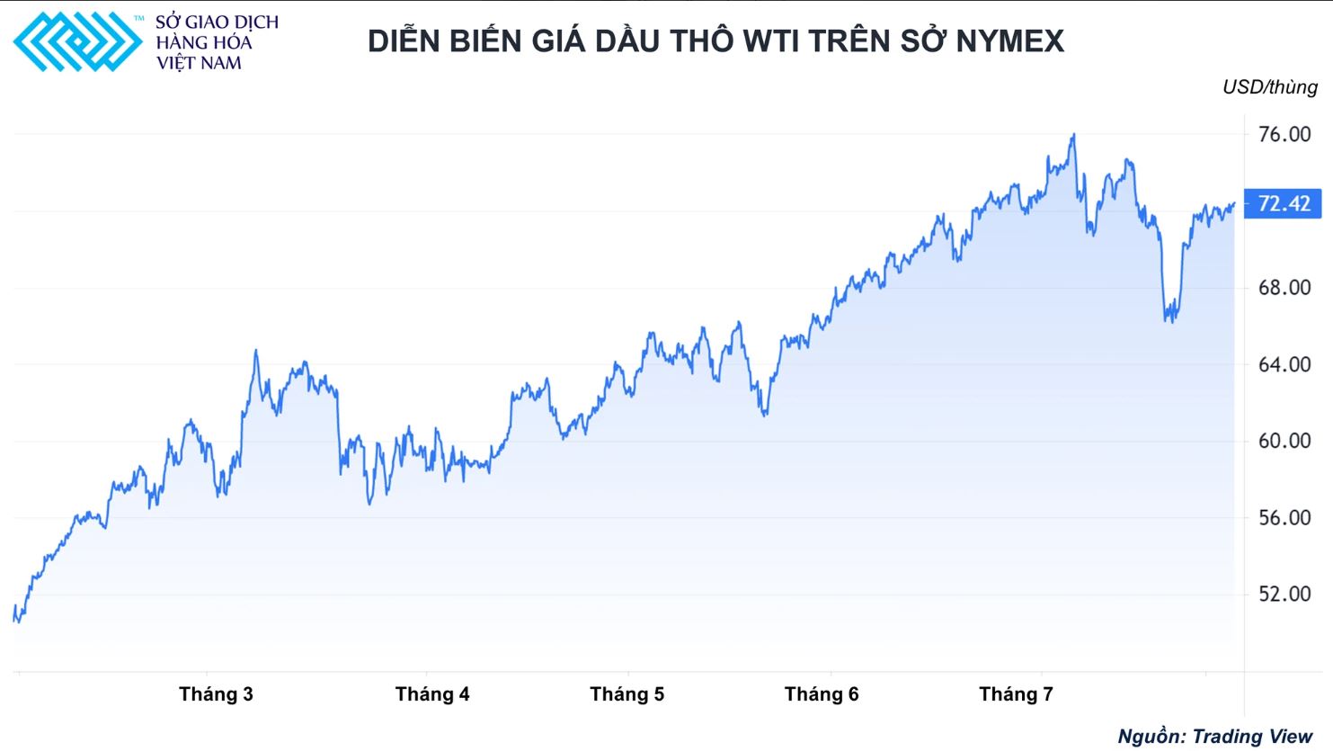 Triển vọng giá dầu 80 USD/thùng và thách thức từ biến chủng Delta