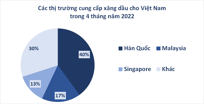 Nguồn cung trong nước dần ổn định, nhập khẩu xăng dầu giảm mạnh