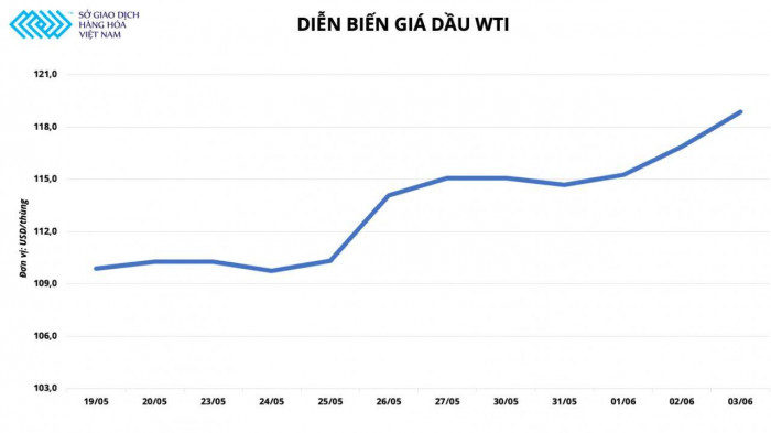 Giá xăng dầu hôm nay 6/6: Tăng mạnh, nhiều dư địa bứt tốc