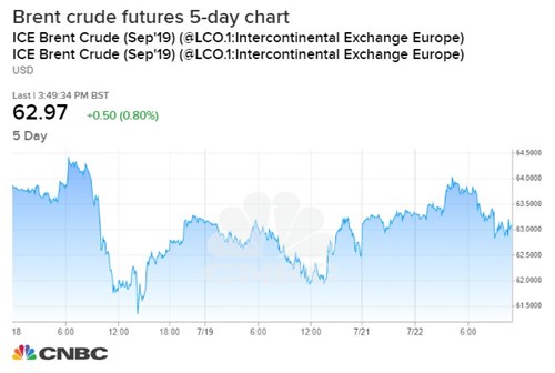 CNBC: Giá dầu đã không còn phụ thuộc vào biến động tại Trung Đông