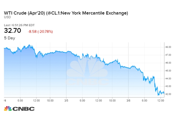 Giá dầu rớt mạnh 30% trước nguy cơ về cuộc chiến giá dầu sau khi thỏa thuận OPEC bất thành