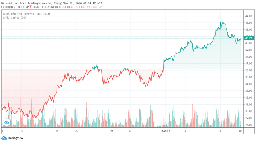 Moody's hạ dự báo giá dầu Brent trung bình năm 2020 xuống còn 35 USD/thùng