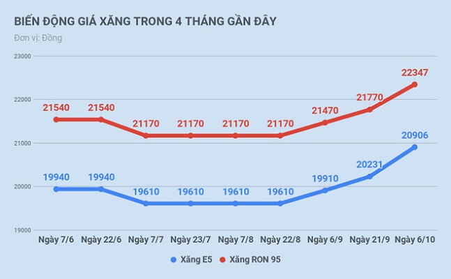 Giá xăng dầu nhập khẩu giảm, vì sao giá nội địa tăng?